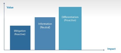 Three Steps for Policy Evaluation
