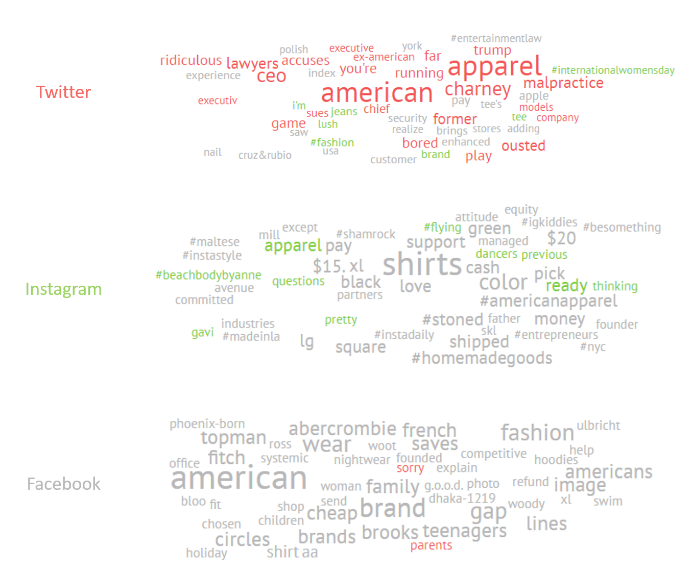 Comparison across platforms