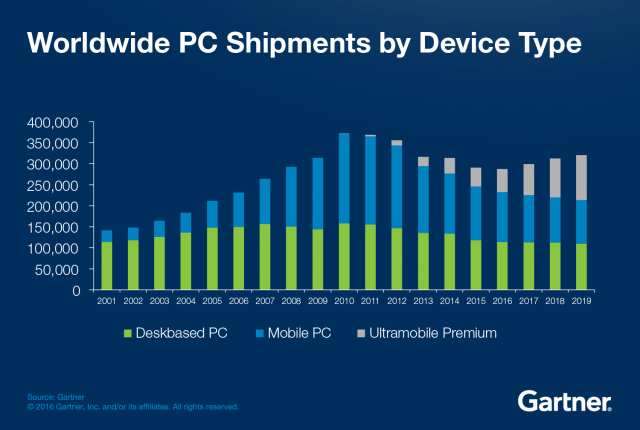 PC-Sales-Bottom-out-graphic-640x430.png