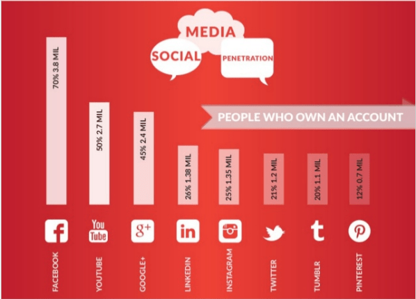 singapore-social-media-usage